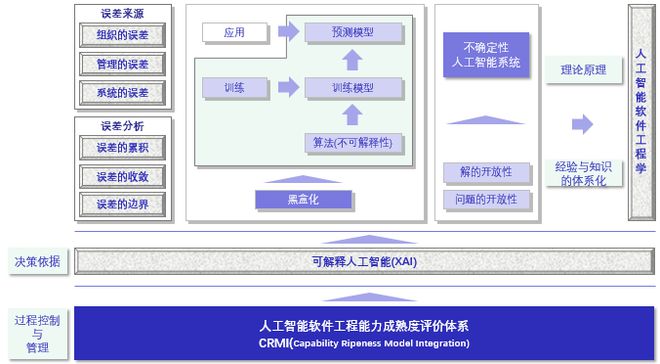 人工智能軟件工程能力成熟度管理與評(píng)價(jià)體系（CRMI） 面向理論與算法軟件開(kāi)發(fā)的系統(tǒng)性框架